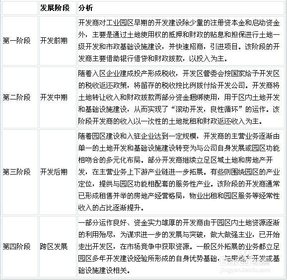 我國產(chǎn)業(yè)園區(qū)的類型、特點(diǎn)及管理模式分析