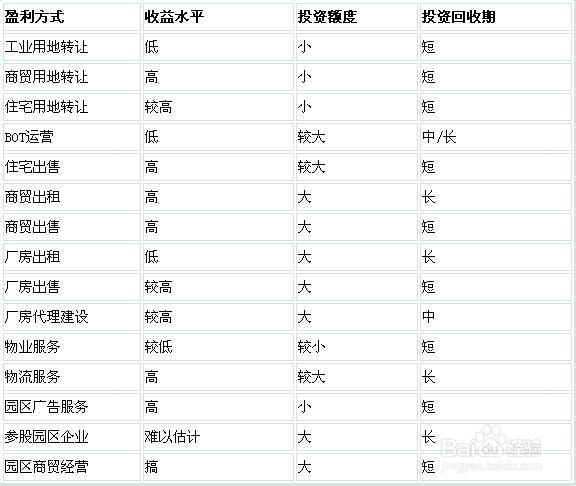 我國產(chǎn)業(yè)園區(qū)的類型、特點(diǎn)及管理模式分析