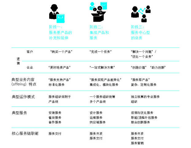 抓住這三大要點(diǎn)，輕松搞定制造業(yè)的服務(wù)轉(zhuǎn)型升級(jí)