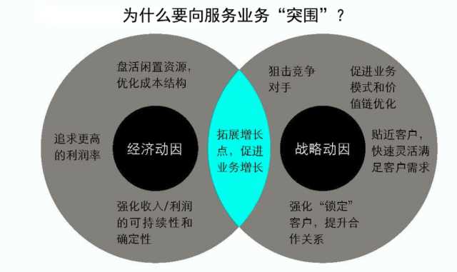 抓住這三大要點(diǎn)，輕松搞定制造業(yè)的服務(wù)轉(zhuǎn)型升級(jí)