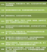 “十三五”來臨 地方如何發(fā)力光伏風(fēng)電？