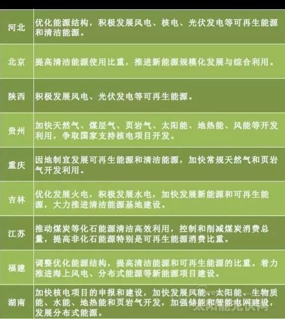 “十三五”來臨 地方如何發(fā)力光伏風(fēng)電？