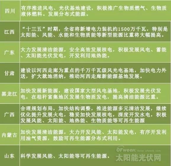 “十三五”來臨 地方如何發(fā)力光伏風(fēng)電？