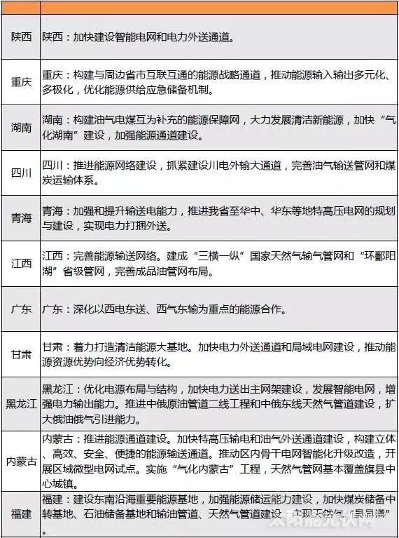 “十三五”來臨 地方如何發(fā)力光伏風(fēng)電？