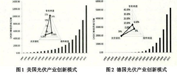 光伏產(chǎn)業(yè)創(chuàng)新需要何種光伏政策？