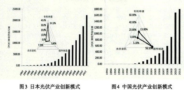 光伏產(chǎn)業(yè)創(chuàng)新需要何種光伏政策？