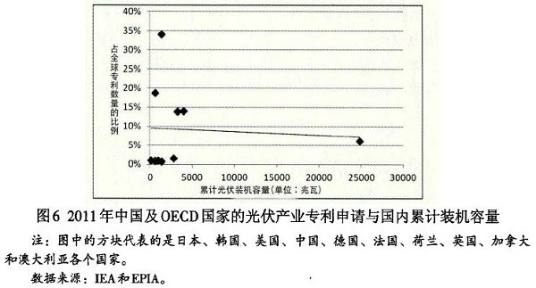 光伏產(chǎn)業(yè)創(chuàng)新需要何種光伏政策？