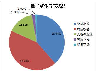 《2015中國產業(yè)園區(qū)招商信心指數(shù)報告》發(fā)布
