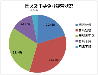 《2015中國產業(yè)園區(qū)招商信心指數(shù)報告》發(fā)布