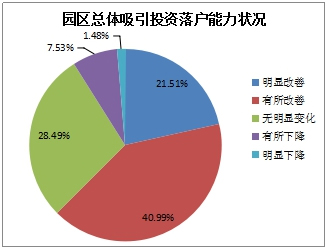《2015中國產業(yè)園區(qū)招商信心指數(shù)報告》發(fā)布