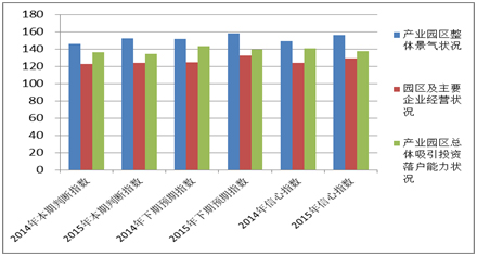 《2015中國產業(yè)園區(qū)招商信心指數(shù)報告》發(fā)布