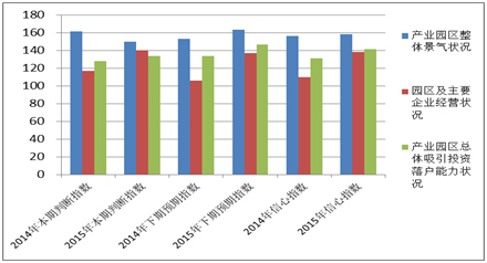 《2015中國產業(yè)園區(qū)招商信心指數(shù)報告》發(fā)布