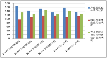 《2015中國產業(yè)園區(qū)招商信心指數(shù)報告》發(fā)布