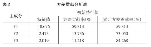 區(qū)域高技術產(chǎn)業(yè)技術創(chuàng)新能力的比較研究