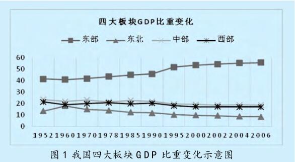 區(qū)域經(jīng)濟協(xié)調(diào)發(fā)展的 目標(biāo)、內(nèi)容及政策調(diào)控