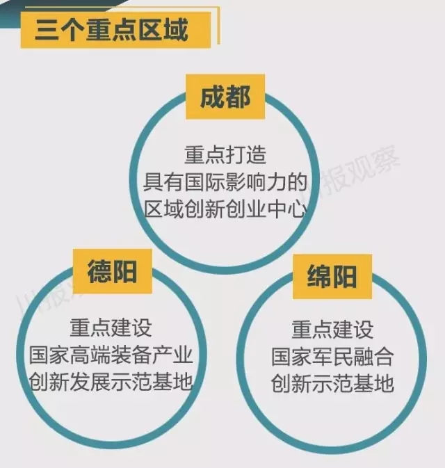 四川省支持成都每個(gè)區(qū)縣建“高新區(qū)”！還有很多重磅消息！