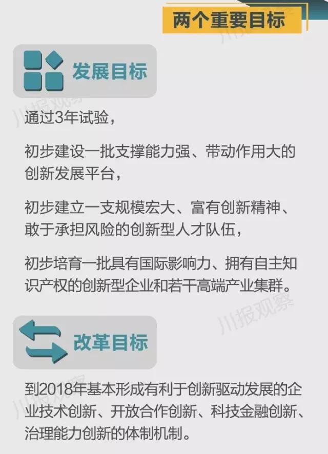四川省支持成都每個(gè)區(qū)縣建“高新區(qū)”！還有很多重磅消息！