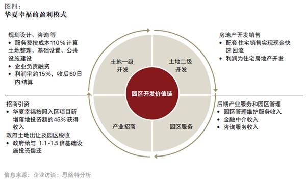 產(chǎn)融結(jié)合、服務(wù)升級，打造產(chǎn)業(yè)園區(qū)開發(fā)和運(yùn)營新模式