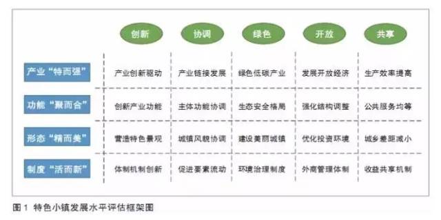 特色小鎮(zhèn)不是玩概念，還要看評估指標(biāo)