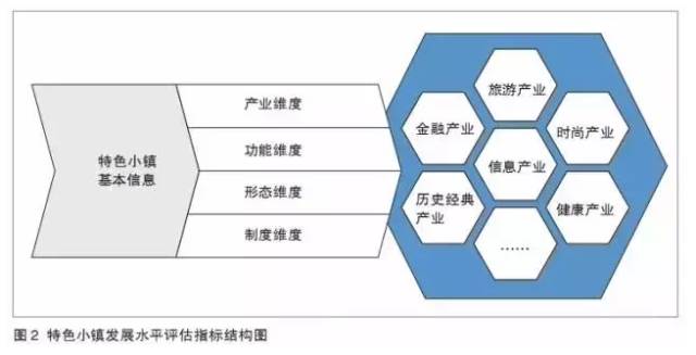 特色小鎮(zhèn)不是玩概念，還要看評估指標(biāo)
