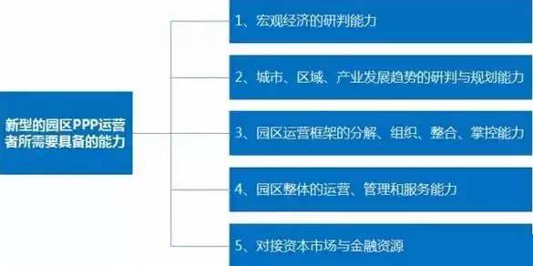 中國產(chǎn)業(yè)園區(qū)的運(yùn)營模式 產(chǎn)業(yè)園區(qū)為什么需要PPP模式？