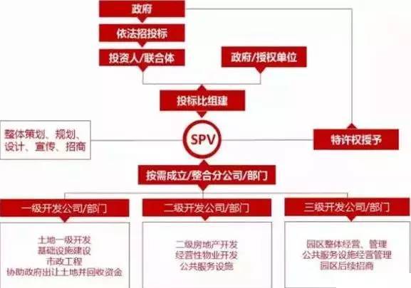 中國產(chǎn)業(yè)園區(qū)的運(yùn)營模式 產(chǎn)業(yè)園區(qū)為什么需要PPP模式？