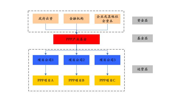 PPP基金火爆，投資人如何安全著陸、穩(wěn)定退出？