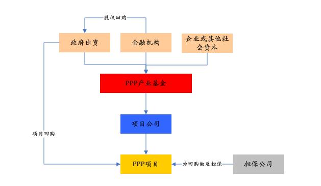 PPP基金火爆，投資人如何安全著陸、穩(wěn)定退出？