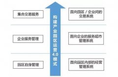 智慧園區(qū)規(guī)劃怎樣通過互聯(lián)網(wǎng)運(yùn)營(yíng)