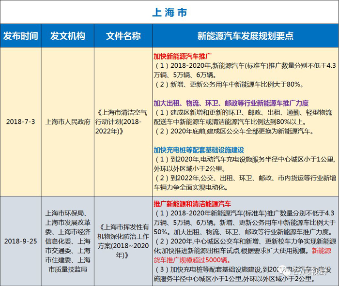 中國34省市新能源汽車產(chǎn)業(yè)規(guī)劃（二）：華北、華東12省市新能源汽車產(chǎn)業(yè)規(guī)劃