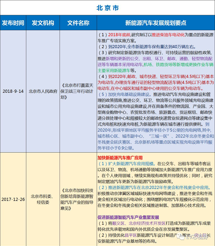 中國34省市新能源汽車產(chǎn)業(yè)規(guī)劃（二）：華北、華東12省市新能源汽車產(chǎn)業(yè)規(guī)劃