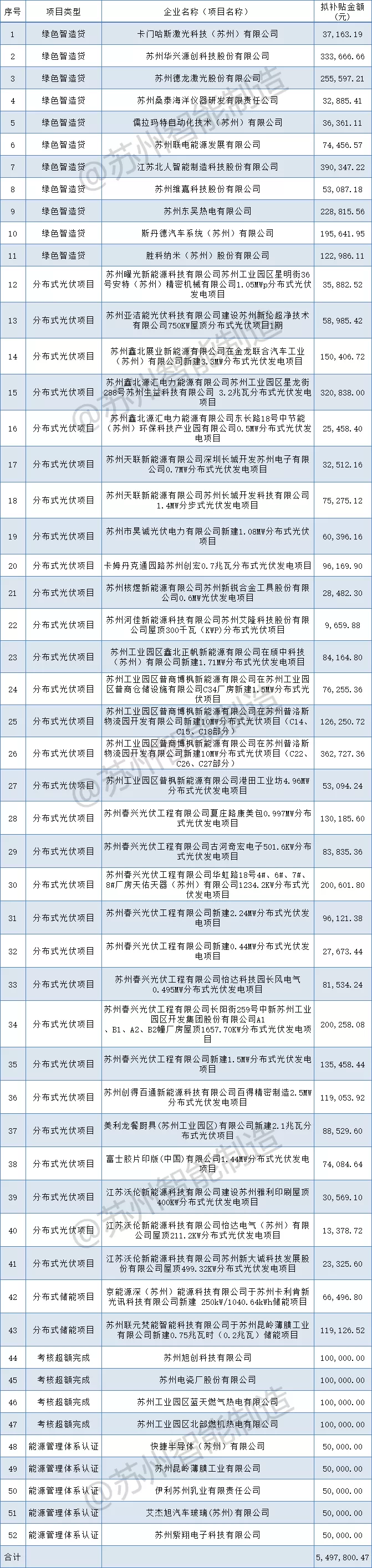 補貼549萬+！蘇州工業(yè)園區(qū)2021年第一批制造業(yè)高質(zhì)量發(fā)展（綠色發(fā)展）專項資金扶持項目