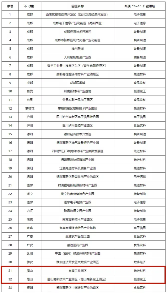 四川首批“5+1”重點(diǎn)特色園區(qū)出爐！眉山兩個(gè)園區(qū)上榜！