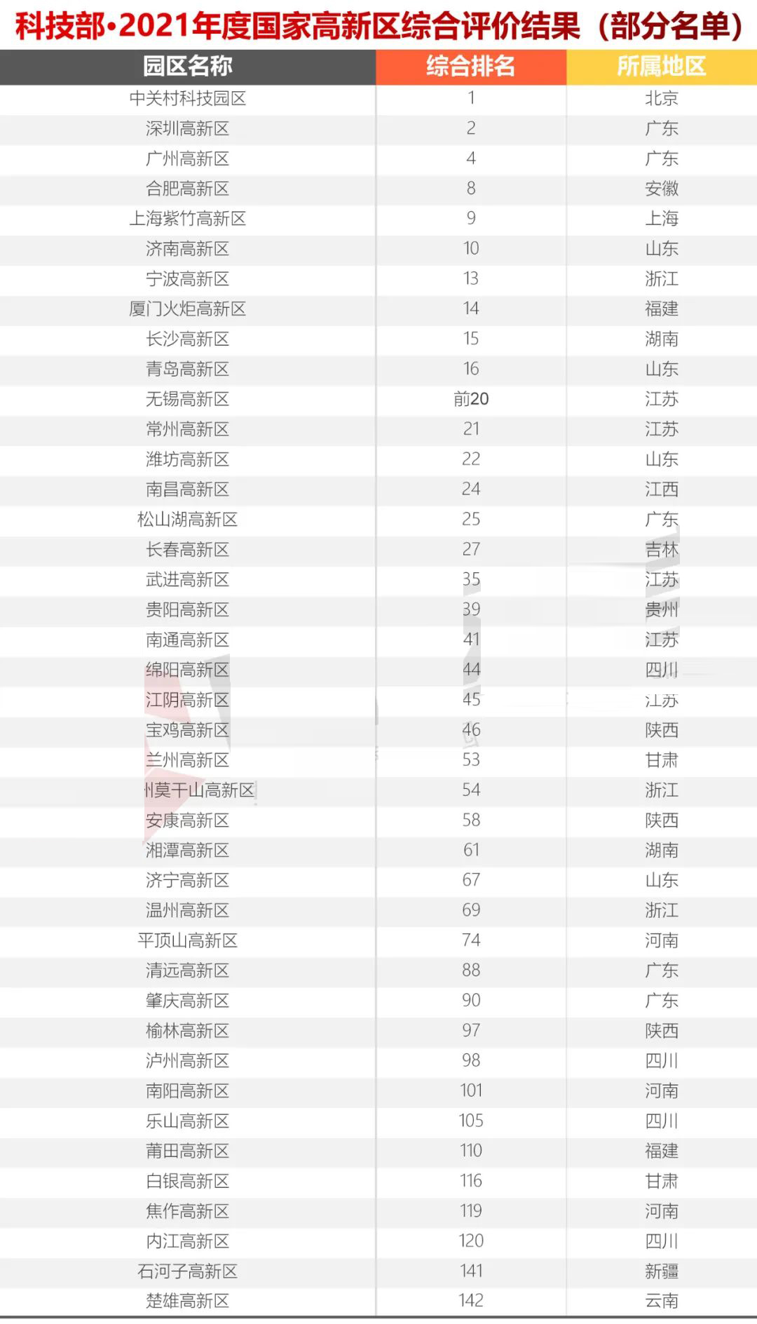 科技部火炬中心2021年國(guó)家高新區(qū)(排名）評(píng)價(jià)結(jié)果出爐，你們排第幾？