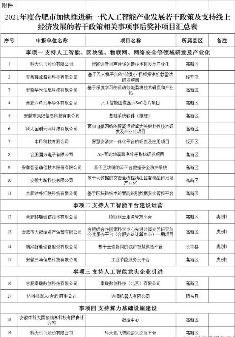 2021年度合肥市加快推進(jìn)新一代人工智能產(chǎn)業(yè)發(fā)展若干政策及支持線(xiàn)上經(jīng)濟(jì)發(fā)展的若干政策相關(guān)事項(xiàng)事后獎(jiǎng)補(bǔ)項(xiàng)目公示