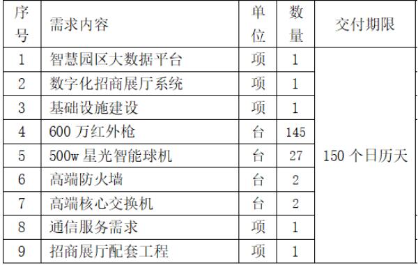 中國聯(lián)通：1790萬元中標(biāo)廣東揭東經(jīng)濟(jì)技術(shù)開發(fā)區(qū) 5G+智慧園區(qū) 項(xiàng)目！