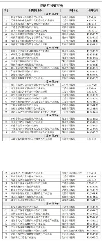 2022年科技部火炬中心：關(guān)于召開國(guó)家火炬特色產(chǎn)業(yè)基地建設(shè)專家評(píng)審答辯會(huì)的通知