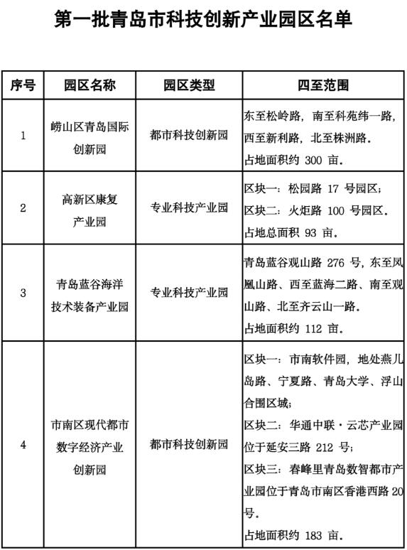 青島確定首批4家科技創(chuàng)新產(chǎn)業(yè)園區(qū)，3年內(nèi)擬建設(shè)10處園區(qū)