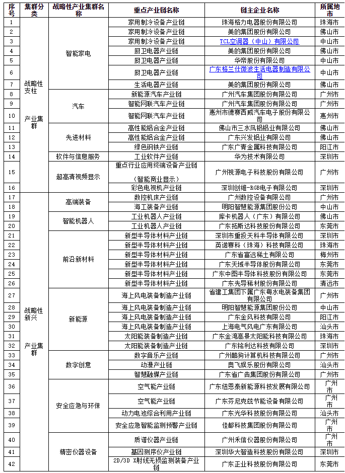 關于2022年廣東省戰(zhàn)略性產業(yè)集群重點產業(yè)鏈“鏈主”企業(yè)名單（第一批）的公示